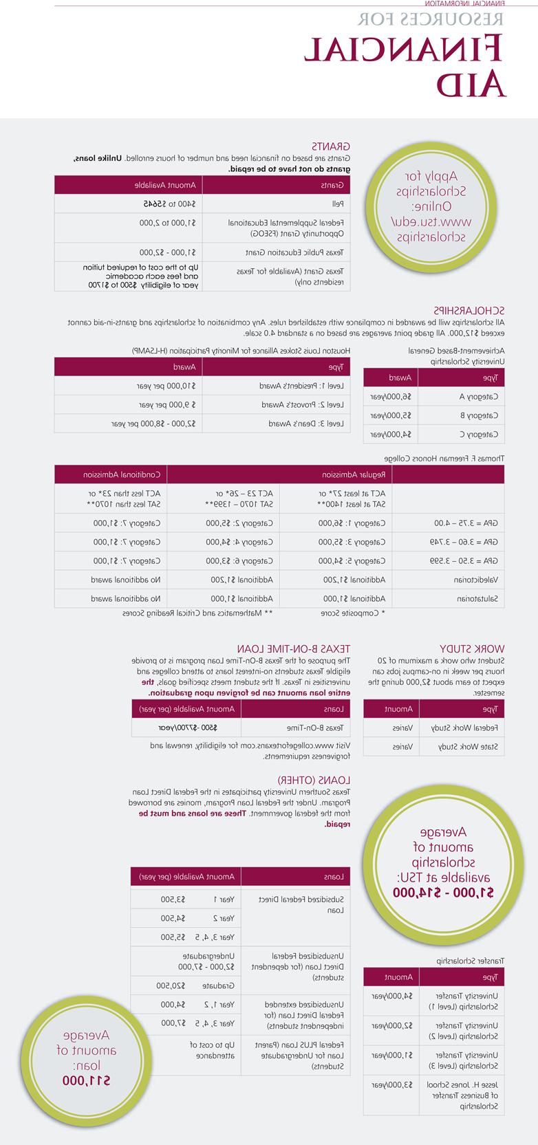 Financial Aid for TSU